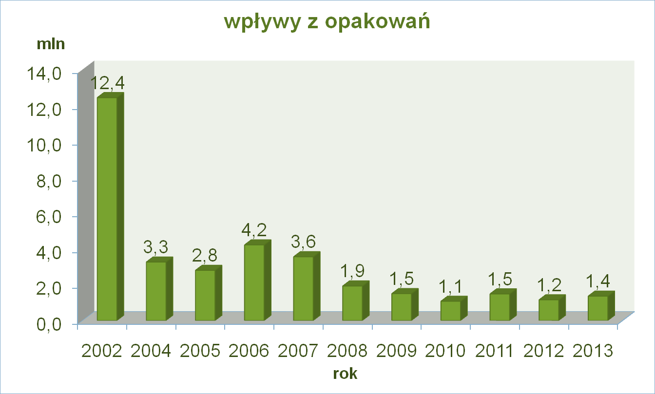 Wpływy z opłat produktowych Jednocześnie wpływy z