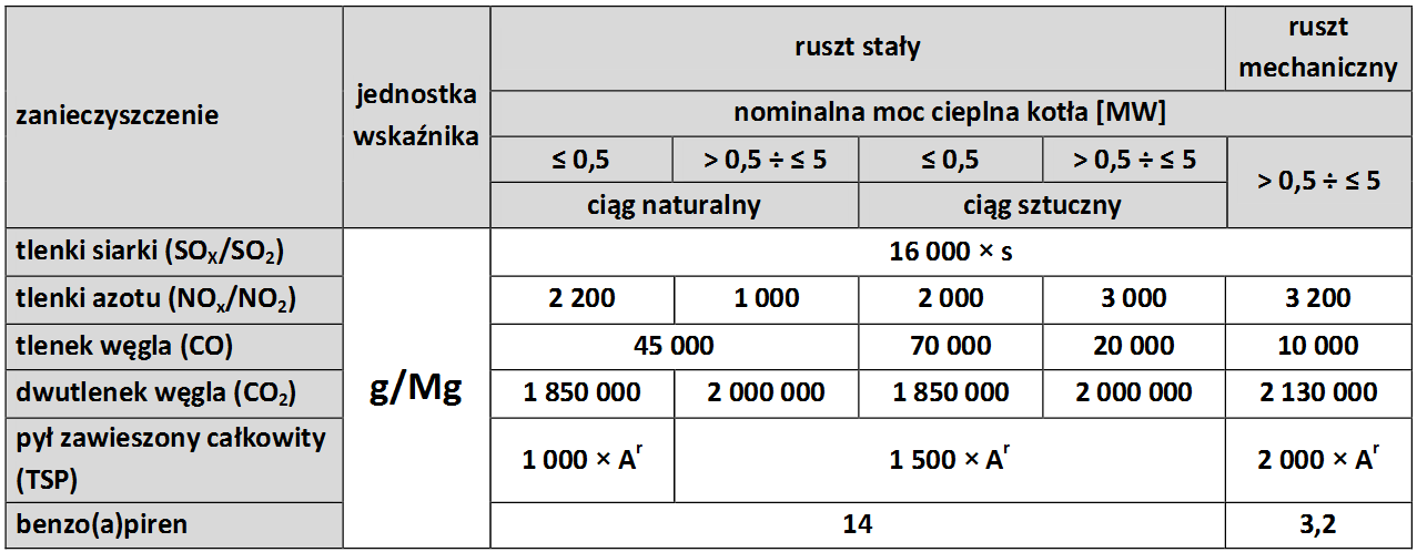 Wybrane wskaźniki emisji zanieczyszczeń, KOBIZE W tabeli podano przykładowe wskaźniki emisji zanieczyszczeń ze spalania paliw dla kotłów o nominalnej mocy cieplnej do 5 MW. Tabela 3.1.