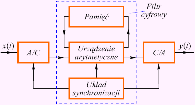 Teoria przetwarzania A/C i C/A.