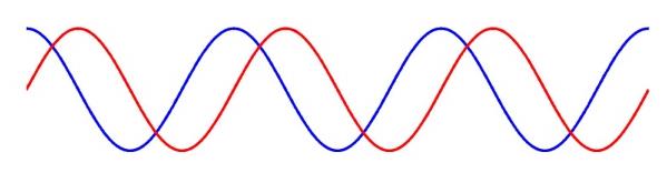 Funkcja w domenie czasowej Transformacja Fouriera - wstęp Ta sama funkcja w domenie częstości Transformacja Fouriera polega na rozkładzie sygnału na funkcje sin i cos czyli na