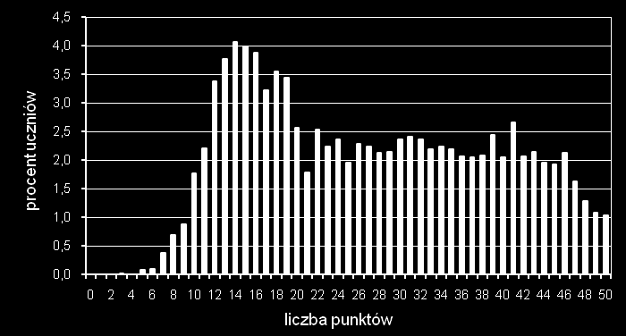 Wykres 3. Rozkład wyników egzaminu gimnazjalnego język angielski Wykres 4.