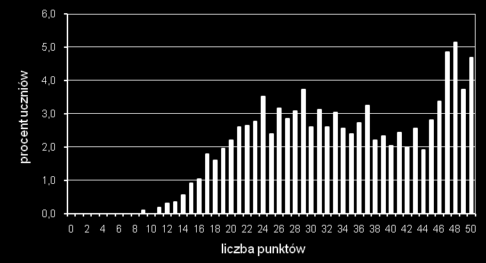 Wykres 6. Rozkład wyników egzaminu gimnazjalnego język francuski Tabela 1.