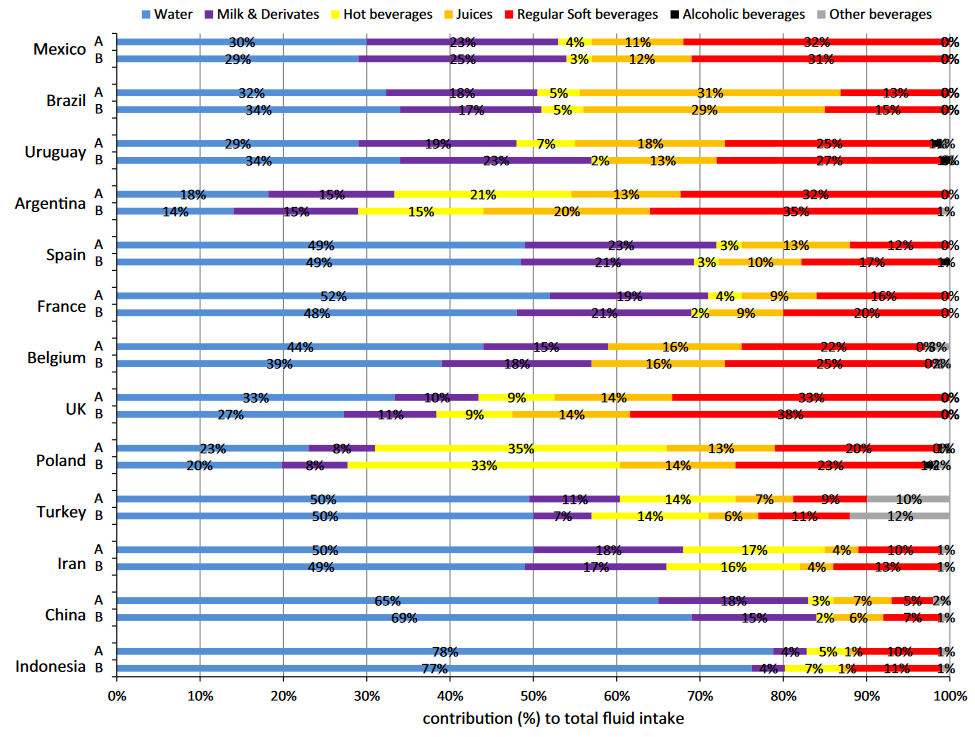 Contribution (%) of the different fluid types to total fluid intake of