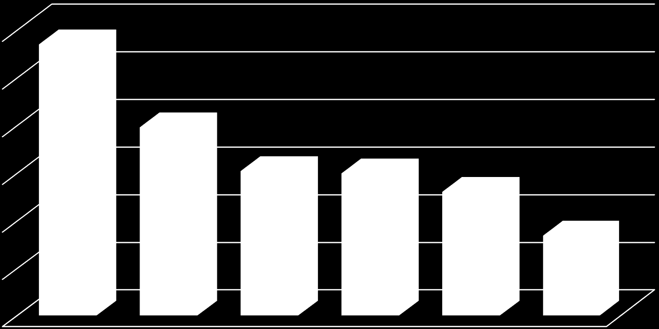 % odpowiedzi Wybrane zachowania związane z konsumpcją napojów energetyzujących Nie Nie wiem Tak 8,49 2,32 30 28,50 Ogółem N=414 89,19 25 20 15 19,81 15,22 14,98 13,04 Deklaracja badanych o piciu