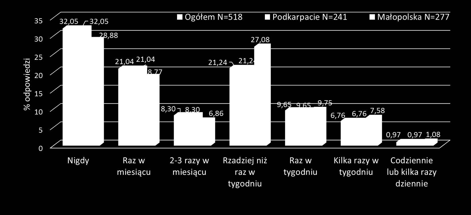 Czy miejsce zamieszkania ma wpływ na konsumpcję napojów energetyzujących?
