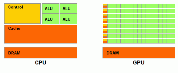Architektura GPU Porównanie architektury GPU i CPU