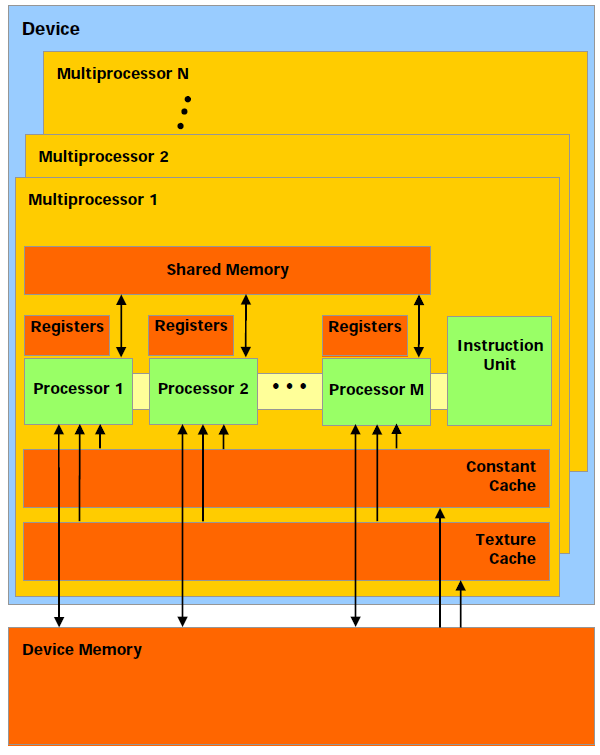 Istniejące środowiska programowania GPU Model pamięci w architekturze CUDA W CUDA wyróżniamy kilka