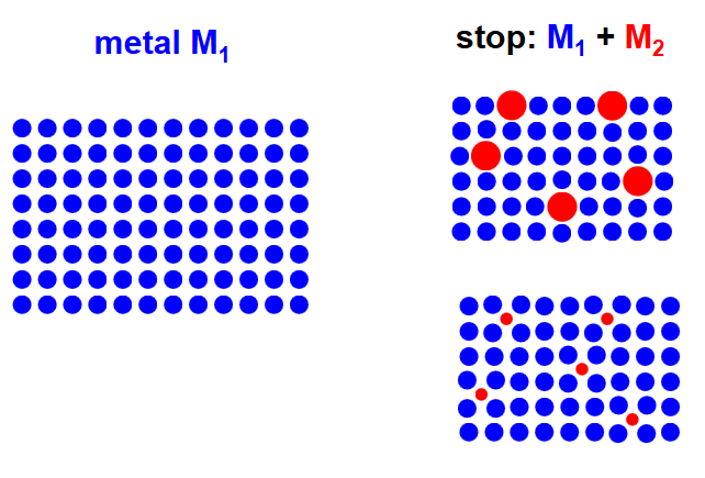 Stop metali tworzywo o właściwościach metalicznych, w którego strukturze metal jest osnową, a poza nim występuje co najmniej jeden