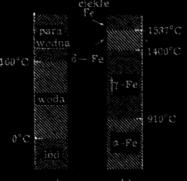 Wskutek ogrzania czystego żelaza powyżej 910 o C jego struktura krystaliczna