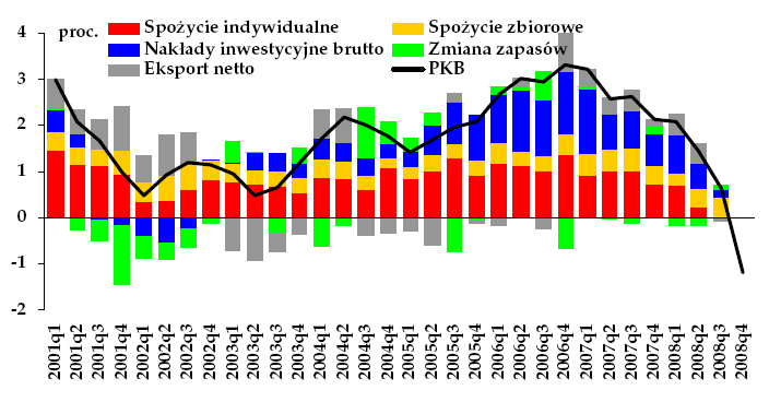 Wzrost gospodarczy w strefie euro,