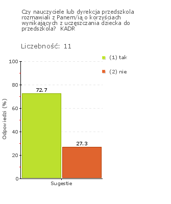 rodziców wskazują, że nauczyciele lub dyrekcja przedszkola rozmawiali z większością rodziców o korzyściach wynikających z uczęszczania ich dziecka do przedszkola (Wykres 1j).