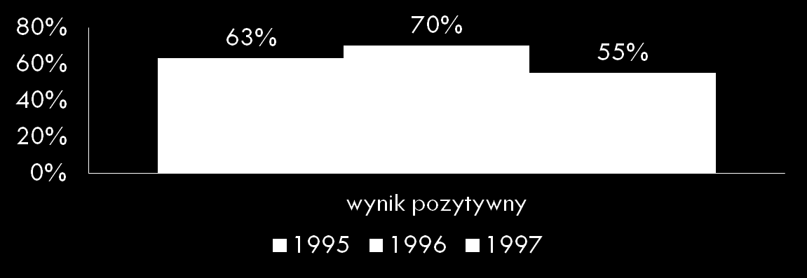 Wyniki Próba Schellonga 1995 1996 1997 Płeć K M K M K M Aktywność pozaszkolna + - + - + - + - + - + - Wynik