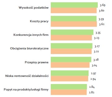 Najważniejsze bariery rozwoju Średnia wartość barier w lubuskim (2,71 pkt.) niższa niż średnia krajowa (2,79 pkt.), Średnia wartość barier w województwie lubuskim mniejsza niż rok temu (2,77 pkt.