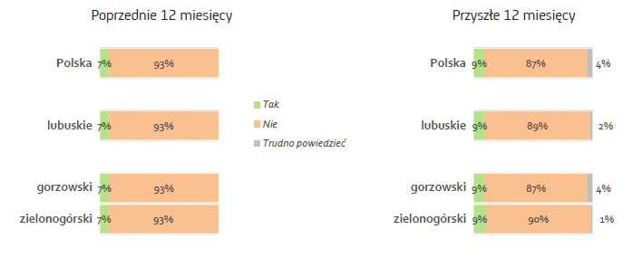 Eksport mikro i małych firm w województwie lubuskim Odsetek eksportujących mikro i małych firm w województwie