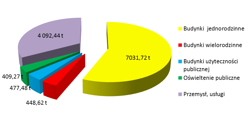 Budynki użyteczności publicznej 0,18 536,49 0,89 477,48 Budynki razem 2,73 8 941,37 0,89 7 957,82 Oświetlenie publiczne 0,12 459,85 0,89 409,27 Przemysł i usługi 1,37 4 598,25 0,89 4 092,44 RAZEM