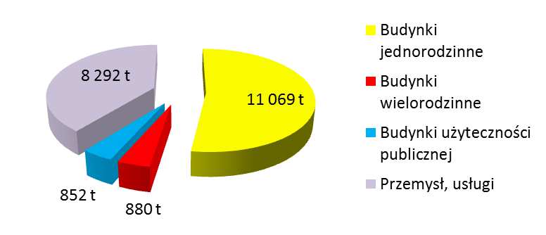 Rys.6. Emisja CO2 w zakresie ciepła w roku bazowym Źródło: Opracowanie własne Rok kontrolny 2013 Na terenie Gminy Dąbrowa w 2013 r.
