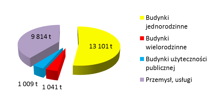 Zapotrzebowanie na moc cieplną związane z budownictwem mieszkaniowym oszacowano na poziomie około 19,46 MW a na energię cieplną na poziomie około 140,11 TJ.