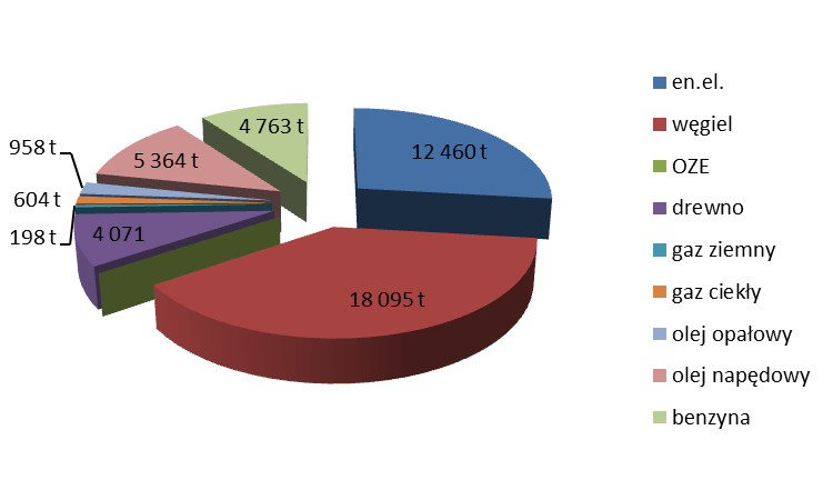 Poniżej, graficznie przedstawiono wielkość emisji CO2 (bez ruchu tranzytowego) będącej wynikiem inwentaryzacji w roku bazowym (2005 r.) oraz w roku kontrolnym ( 2013 r.). Rys.