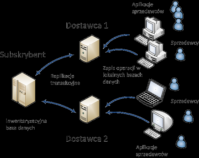 Wiele dostawców/jeden subskrybent W przypadku gdy, wiele serwerów śledzi i
