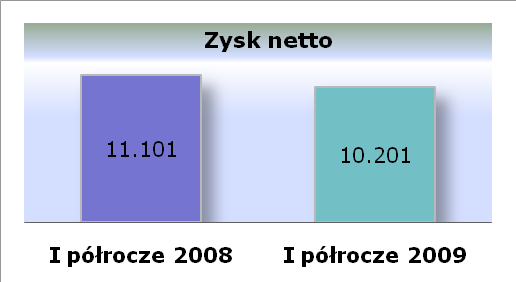 Wyniki Asseco BS po pierwszym półroczu 2009 r.