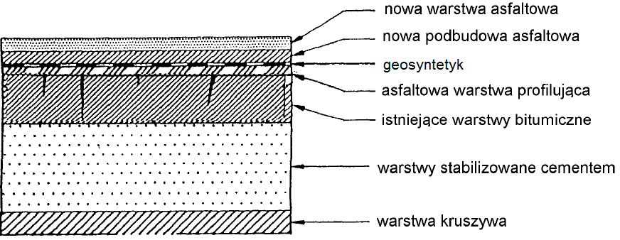Rys 9 Wzmocnienie nawierzchni w strefie spękań w starej nawierzchni 5.8.