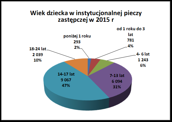 Źródło: Opracowanie MRPiPS na podstawie sprawozdań rzeczowo-finansowych z wykonywania zadań z