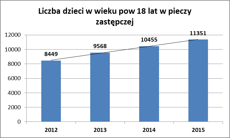 Źródło: Opracowanie MRPiPS na podstawie sprawozdań rzeczowo-finansowych z wykonywania zadań z