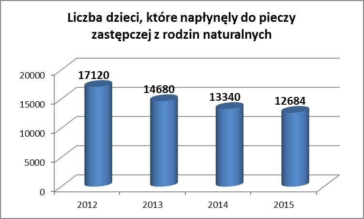 Źródło: Opracowanie MRPiPS na podstawie sprawozdań rzeczowo-finansowych z wykonywania zadań z