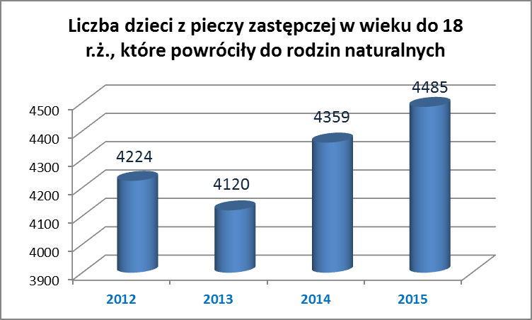 Źródło: Opracowanie MRPiPS na podstawie sprawozdań rzeczowo-finansowych z wykonywania zadań z