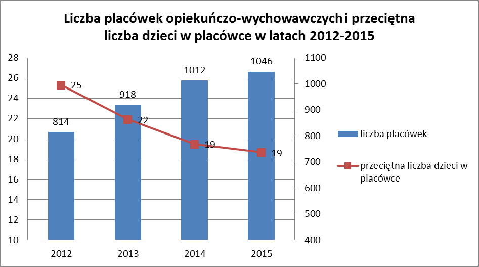 Źródło: Opracowanie MRPiPS na podstawie sprawozdań rzeczowo-finansowych z wykonywania zadań z