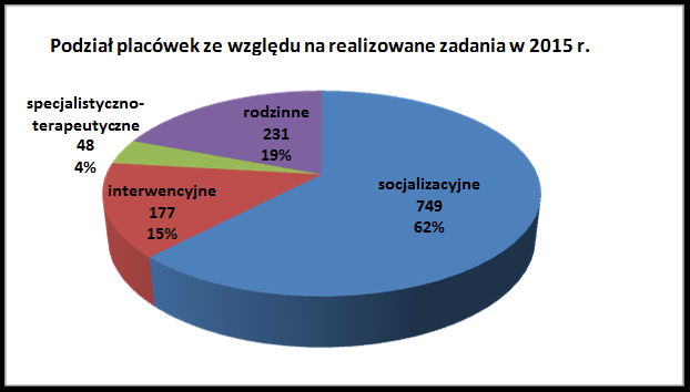 Piecza zastępcza samorząd powiatowy Źródło: Opracowanie MRPiPS na podstawie sprawozdań rzeczowo-finansowych z