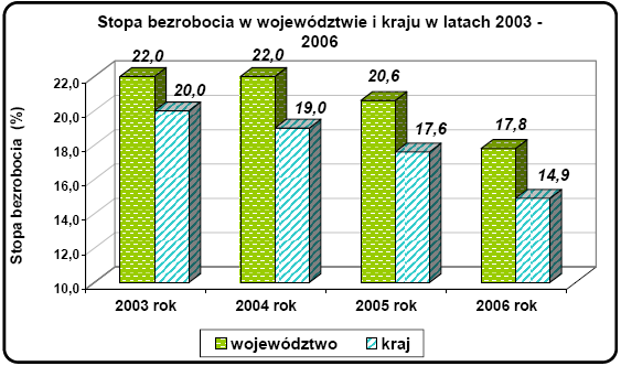 koneckim 26,7%, kieleckim 23,6% i ostrowieckim 22,7%, natomiast najniŝsza w powiecie buskim 10,7 %, mieście Kielce 11,9% oraz powiecie pińczowskim 12,1% i kazimierskim 12,3%.