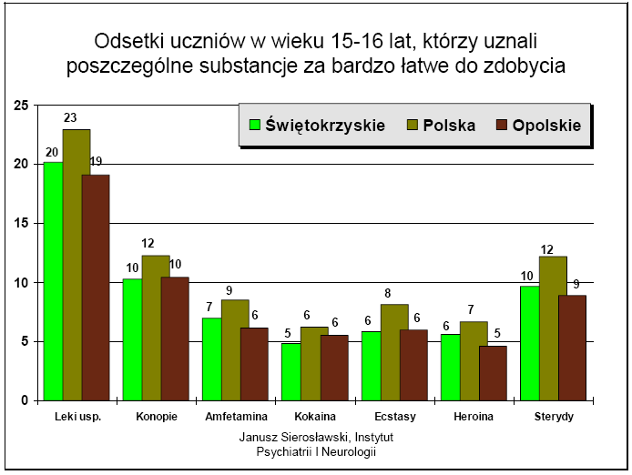 Janusz Sierosławski, Instytut Psychiatrii i Neurologii Wykres 3.