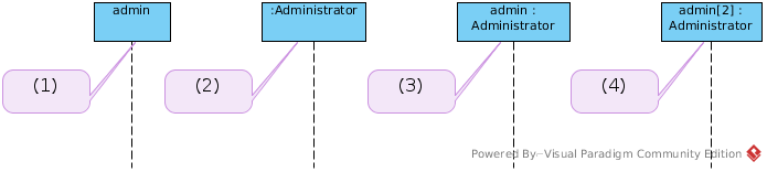 Diagram sekwencji - nazwy uczestników I 1 Uczestnik nosi nazwę admin, ale nie ma przypisanej klasy.