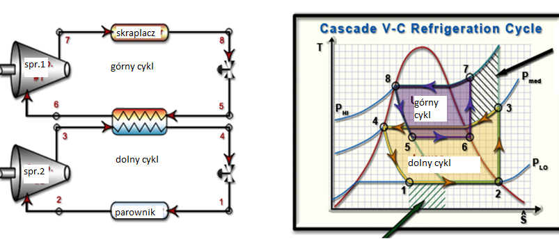 4. Charakterystyka Skraplarka kaskadowa realizuje lewo bieżny obieg Lindego Lewobieżny obieg Lindego 1-2 sprężanie izentropowe,2-3