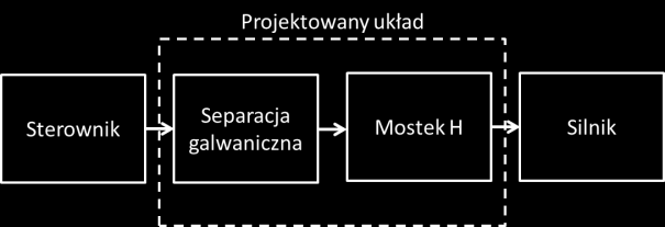3.2 Końcówka mocy do sterowania silników Sterowanie silnikiem prądu stałego łatwo jest zrealizować wykorzystując mostek H oraz sygnał PWM.
