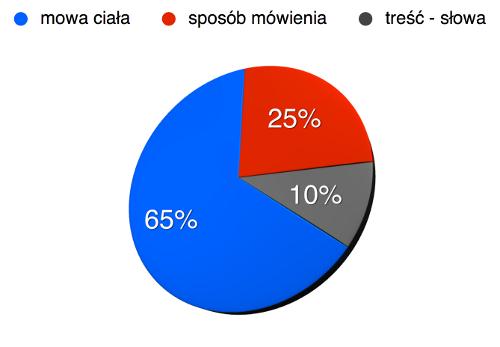 Komunikacja niewerbalna W potocznej rozmowie między dwoma osobami element