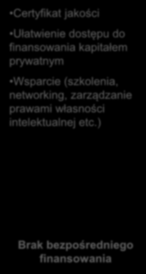 Instrument dla MŚP - Trzy etapy Faza 1- Koncepcja i ocena wykonalności Wkład: Idea/Koncept (Biznes plan I- 10 stron) Działania: Studium wykonalności Ocena ryzyka Prawa własności intelektualnej