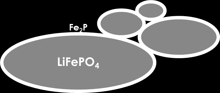 Ze względu na złe właściwości transportu jonowego i elektronowego LiFePO 4 koniczne jest użycie materiału formie ziaren nanometrycznych oraz zastosowania odpowiednich