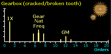 Pęknięty lub wyłamany ząb Symptom: Wysoka częstotliwość 1X promieniowa, wystąpienie częstotliwości wstęgi boczne 1X wokół częstotliwości zazębienia.