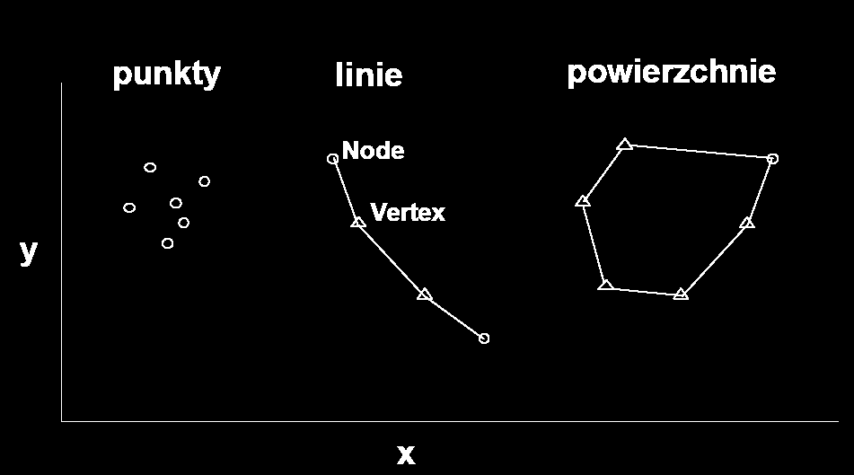 Wektorowy- struktura punkty zapisywane są jako pary współrzędnych X, Y linie to uporządkowane serie par współrzędnych