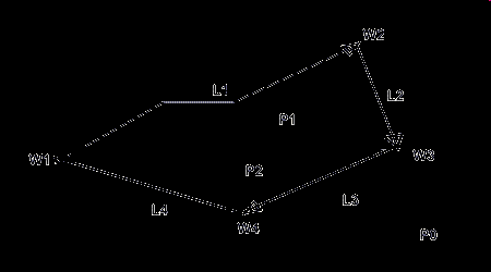 Wektorowy- topologia W topologicznym modelu danych, oprócz położenia obiektu (X,Y) definiowany jest jego związek z innymi obiektami oraz ich wzajemne relacje.