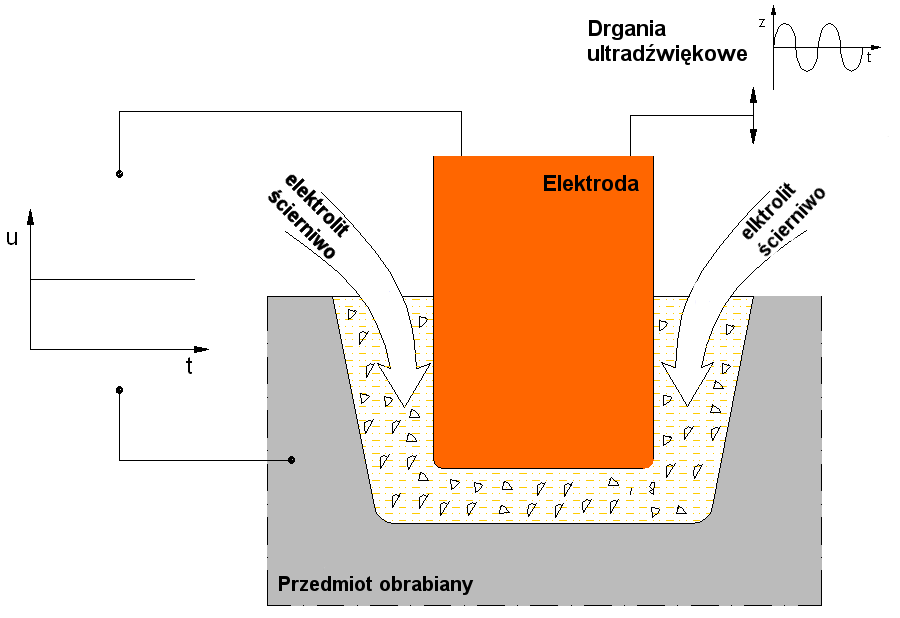 Badania wspomaganego drganiami ultradźwiękowymi procesu obróbki  elektrochemicznej elektrodą uniwersalną - PDF Darmowe pobieranie