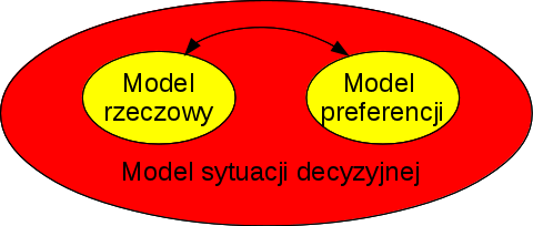 Model sytuacji decyzyjnej Model rzeczowy reprezentuje wiedzę o środowisku decyzyjnym i wszelkie zależności mające wpływ na sytuację decyzyjną Model preferencji