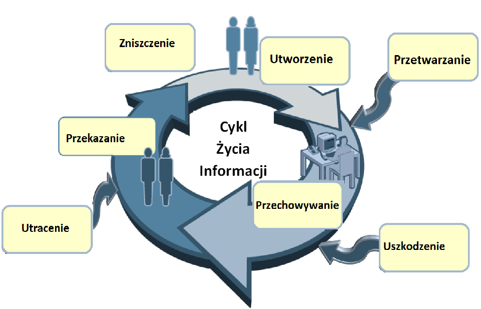 Cykl życia