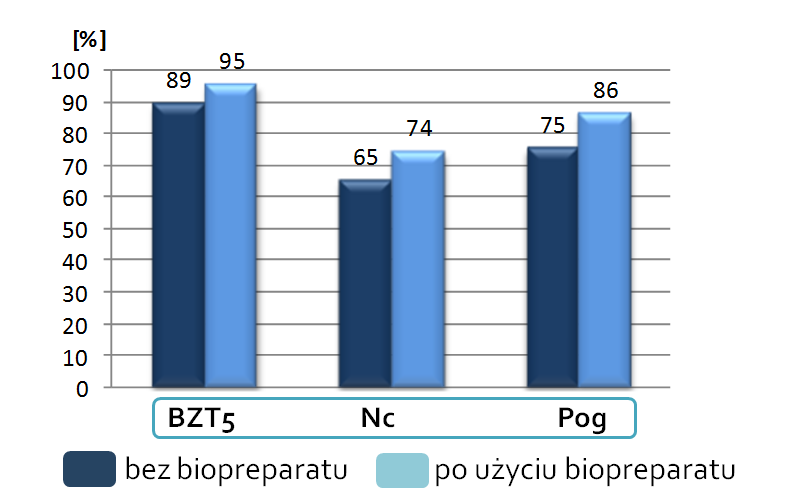 Efektywność usuwania związków 397 Zastosowanie biopreparatu wpłynęło na wzrost usuwania związków organicznych średnio o 6%, związków azotu o 9%, natomiast związków fosforu nawet o 11% (Rys 4).