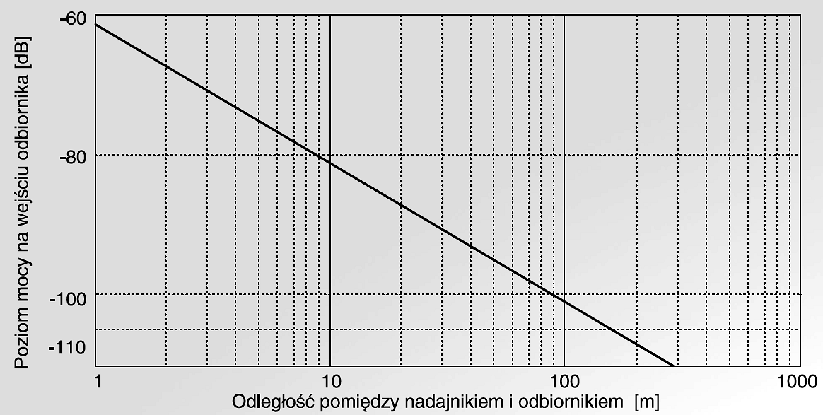 Najważniejsze parametry systemu RF Zależność mocy od odległości między węzłami