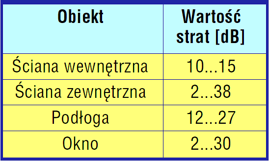 Tłumienie sygnału przez różne obiekty Tego typu przeszkody powodują, że przykładowo 100 m w terenie otwartym spada do kilku (kilkunastu metrów) w