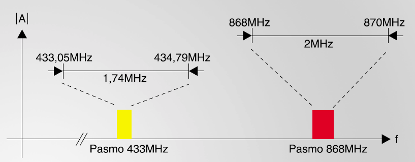 Pasma 433 MHz oraz 868 MHz nie wymagają licencji lub homologacji
