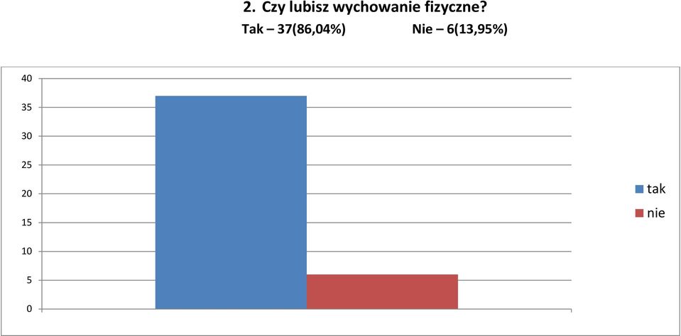 Tak 37(86,4%) Nie